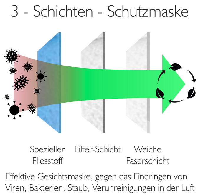 3-schichten-schutz